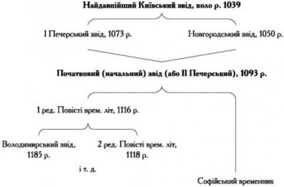 Стемма київського літописання за…